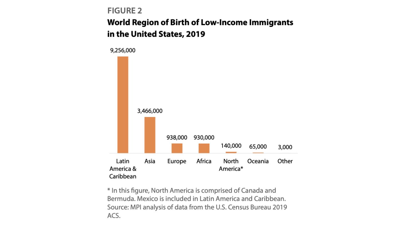 New immigrants born in Latin America and the Caribbean face the toughest economic conditions in the United States.