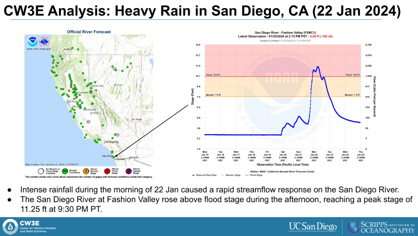 The water level in the Fashion Valley area of ​​the San Diego River rose to the flood warning level in the afternoon, reaching a peak level of 11.25 feet (approximately 3.429 meters) at 9:30 p.m.